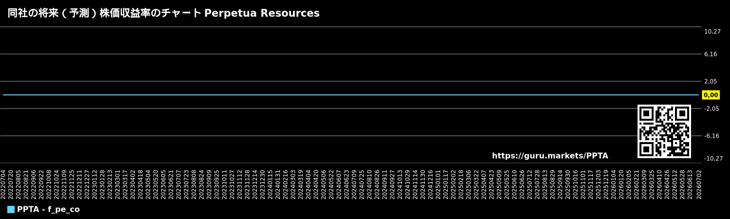 同社の将来(予測)株価収益率のチャート Perpetua Resources